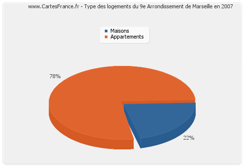 Type des logements du 9e Arrondissement de Marseille en 2007